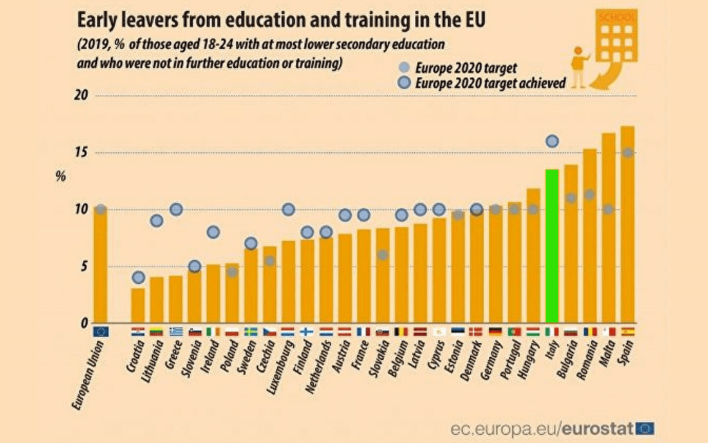 L’Europa e l’Italia testimonianze negative sull'abbandono scolastico. Genio in 21 giorni. 2021